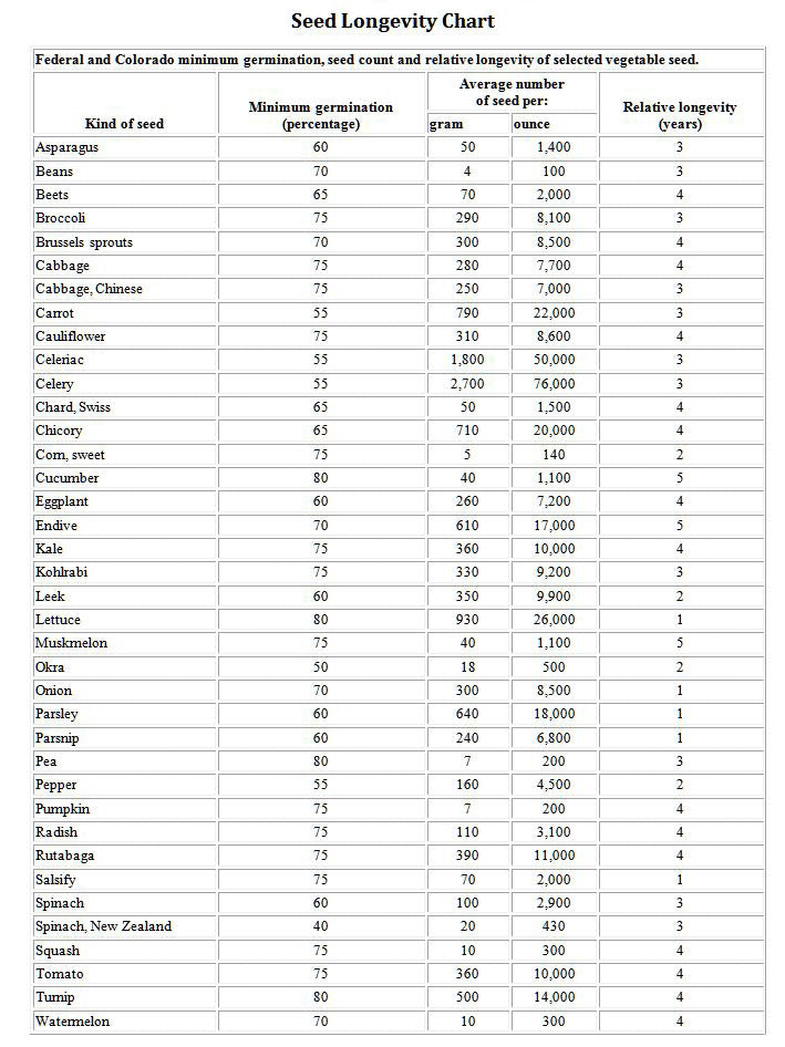 How Long Do Seeds Last Chart