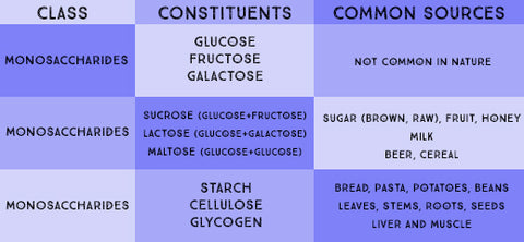 Macronutrients: Carbohydrates | Neat Nutrition. Clean, Simple, No-Nonsense.