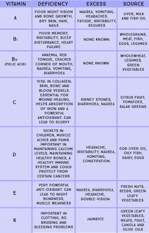 Micronutrients: Vitamins Table | Neat Nutrition. Clean, Simple, No-Nonsense.