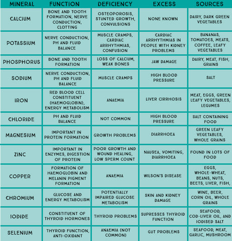 Micronutrients: Minerals Table | Neat Nutrition. Clean, Simple, No-Nonsense.
