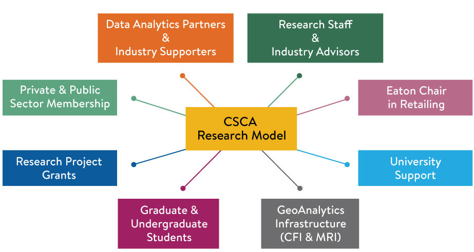 CSCA  Research Model: Private & Public Sector Membership, Students Graduate Undergraduate,  GeoAnalytics Infrastructure (CFI & MRI), University Support,  Research Staff & Associates, Research Project Grants and Data Analytics Partners & Industry Association Partners
