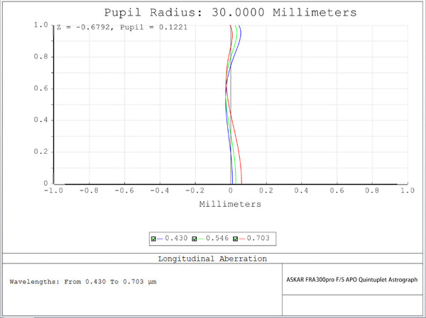 Askar FRA300 - 300 mm f/5 Quintuplet Petzval APO Astrograph - FRA300-P