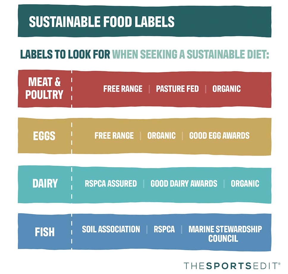 Sustainable food labels