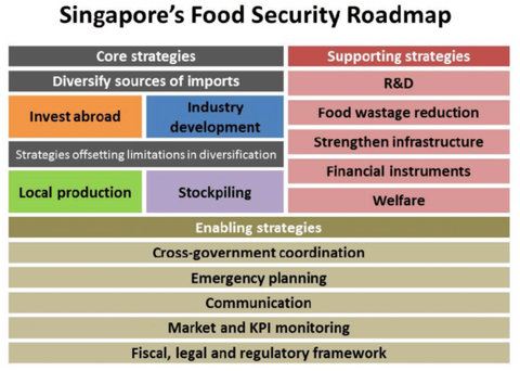 Singapore food security roadmap