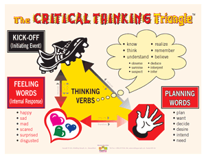 Critical Thinking Triangle Mini-Poster