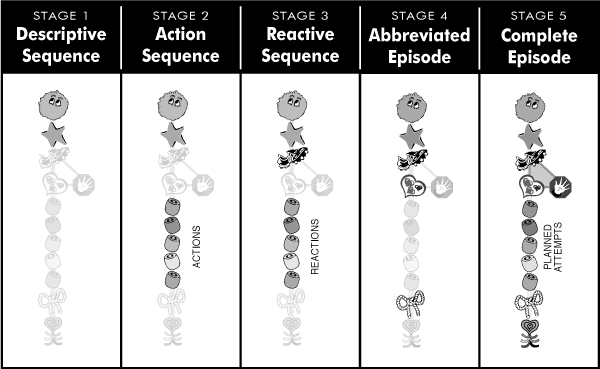 SGM Five Developmental Stages