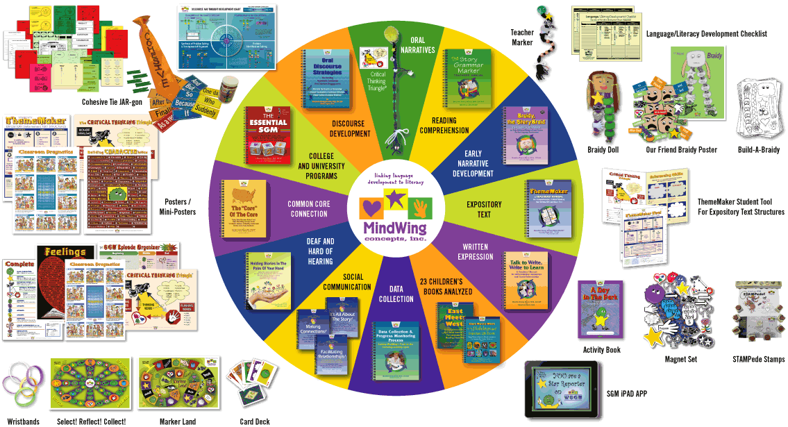 MindWing Product Circle