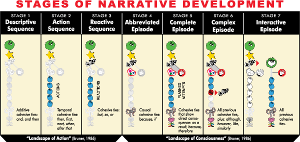 Seven Developmental Stages