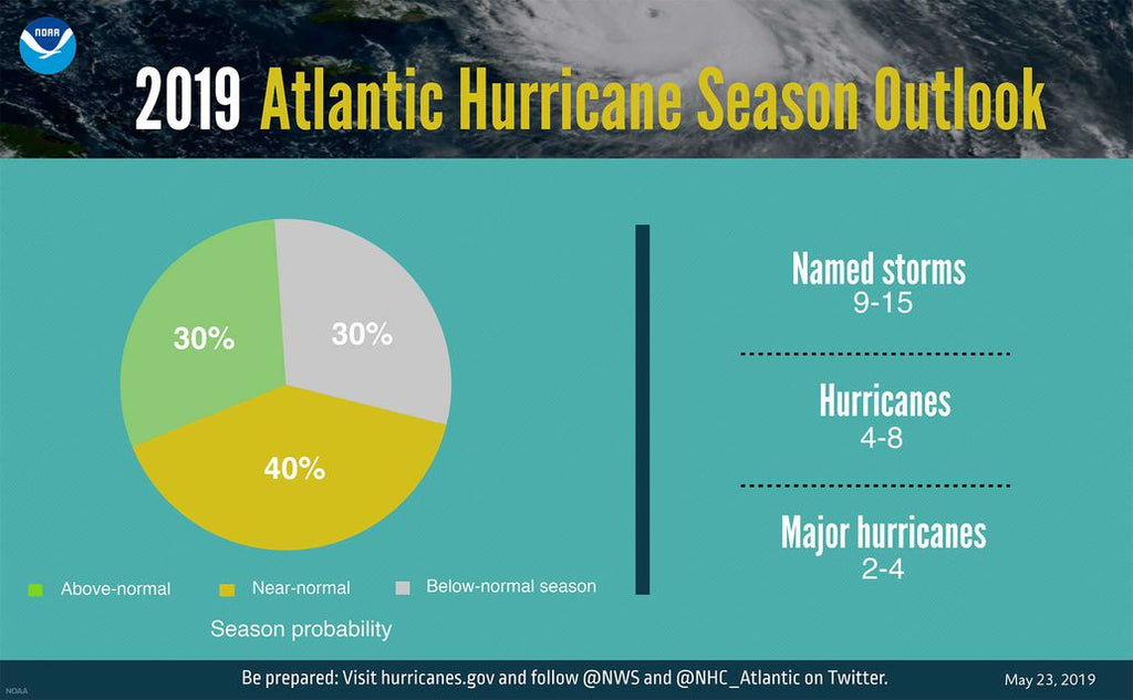 NOAA forecast for 2019 hurricane season - Seabrook Marina & Shipyard