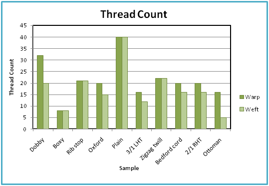 Thread Count Sheet Chart