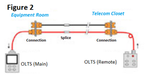 Optical Loss Test Set (OLTS) Testing