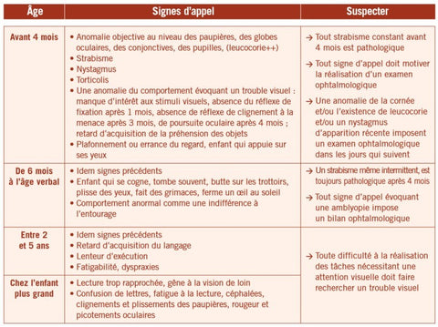 tableau d'appel signe trouble vision