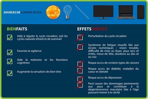 effets néfastes de la lumière bleue