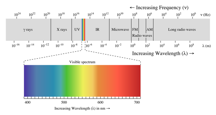 Complete electromagnetic spectrum