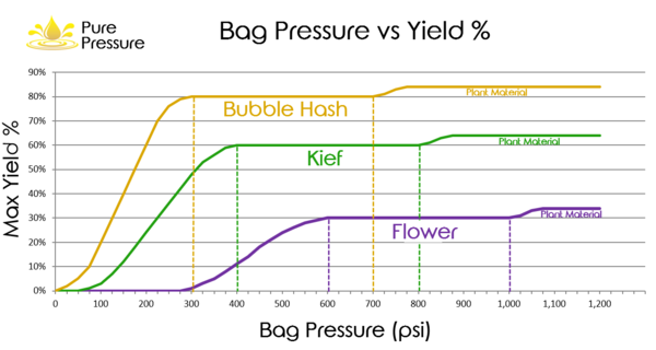 rosin pressure vs. yield