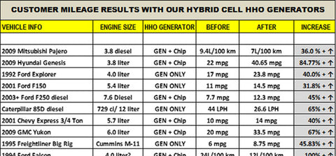 HHO mileage results chart