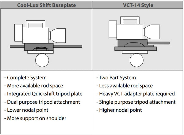 Cool-Lux Shift Baseplate vs VCT