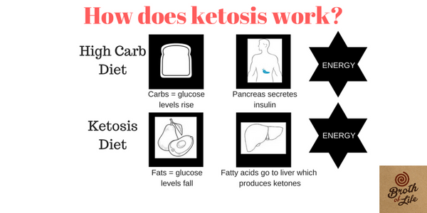 Ketogenic Diet Explained