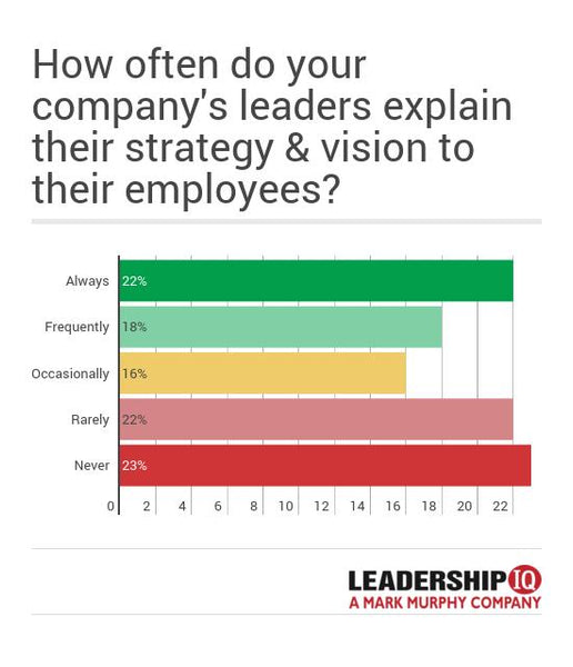 Graph - How often do company's leaders explain their strategy & vision to their employees? | Leadership IQ