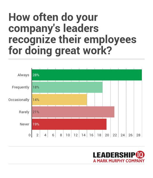 Graph - How often do great company's leaders recognize their employees for doing great work? | Leadership IQ