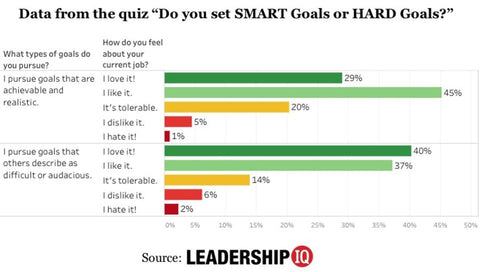 Quiz Data - Do you set SMART Goals or HARD Goals? | Leadership IQ