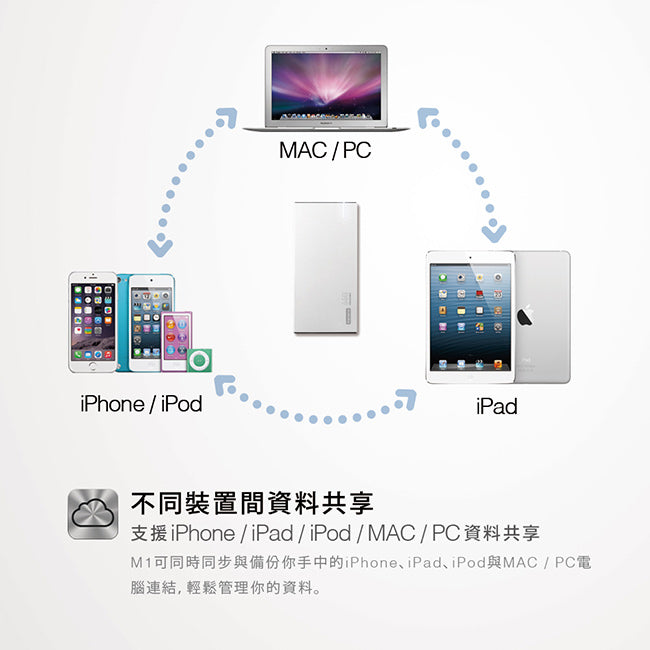 apple,iOS, MFi認證,I6S,I6S PLUS,I6晶片,A9處理器, iPhone,iPod,iPad,MAC,PC,64G,蘋果,行動電源,隨身硬碟,口袋相簿 