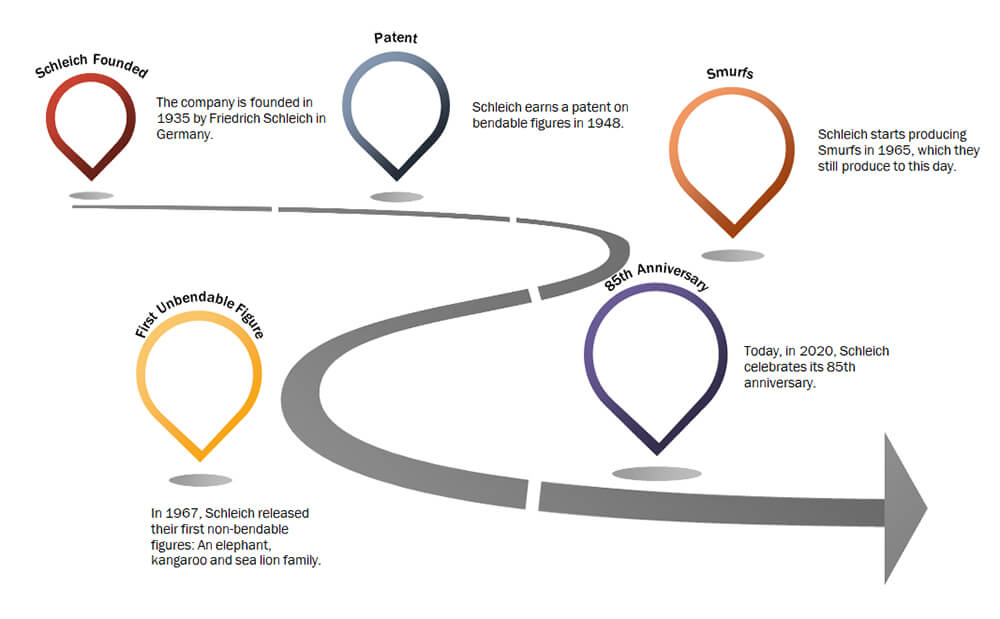 Schleich timeline shows major points in Schleich's history.