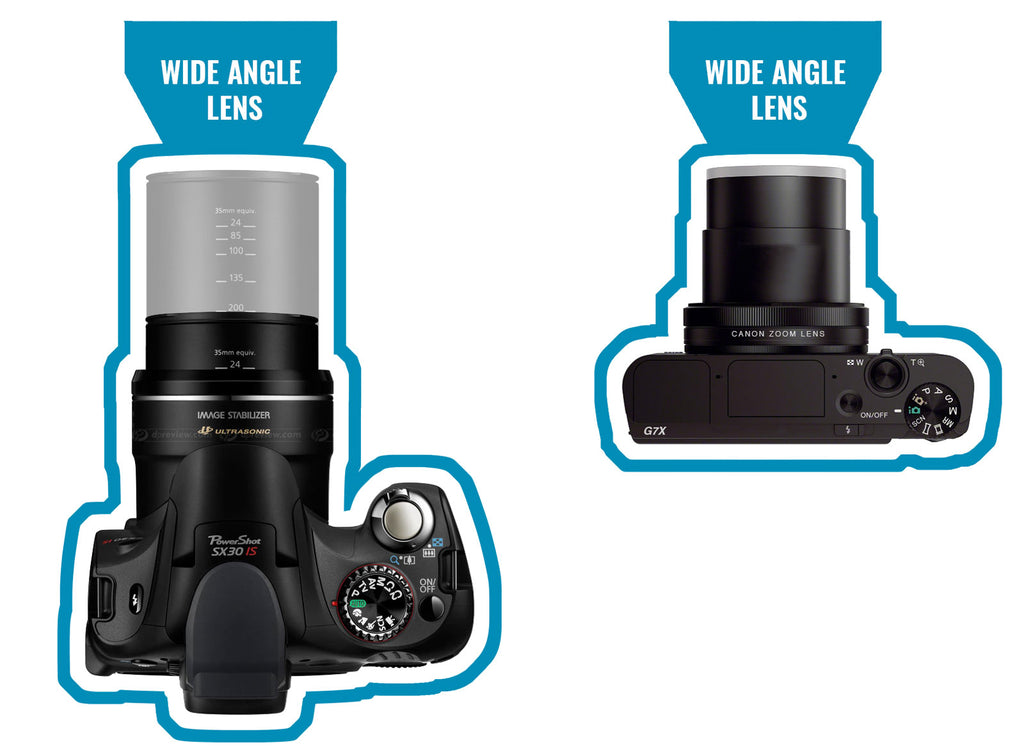 Super zoom cameras in relation to wide angle lens
