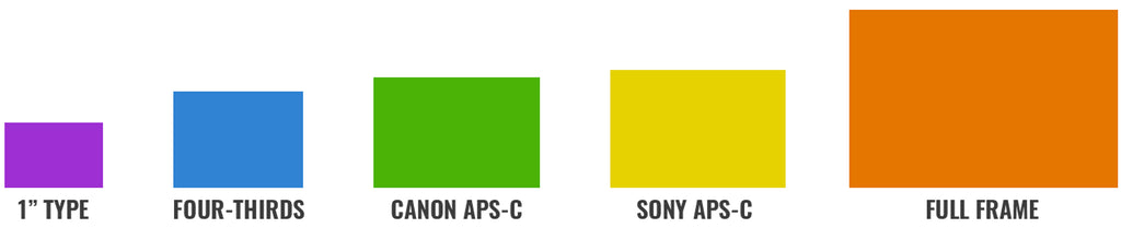 Sensor size comparison