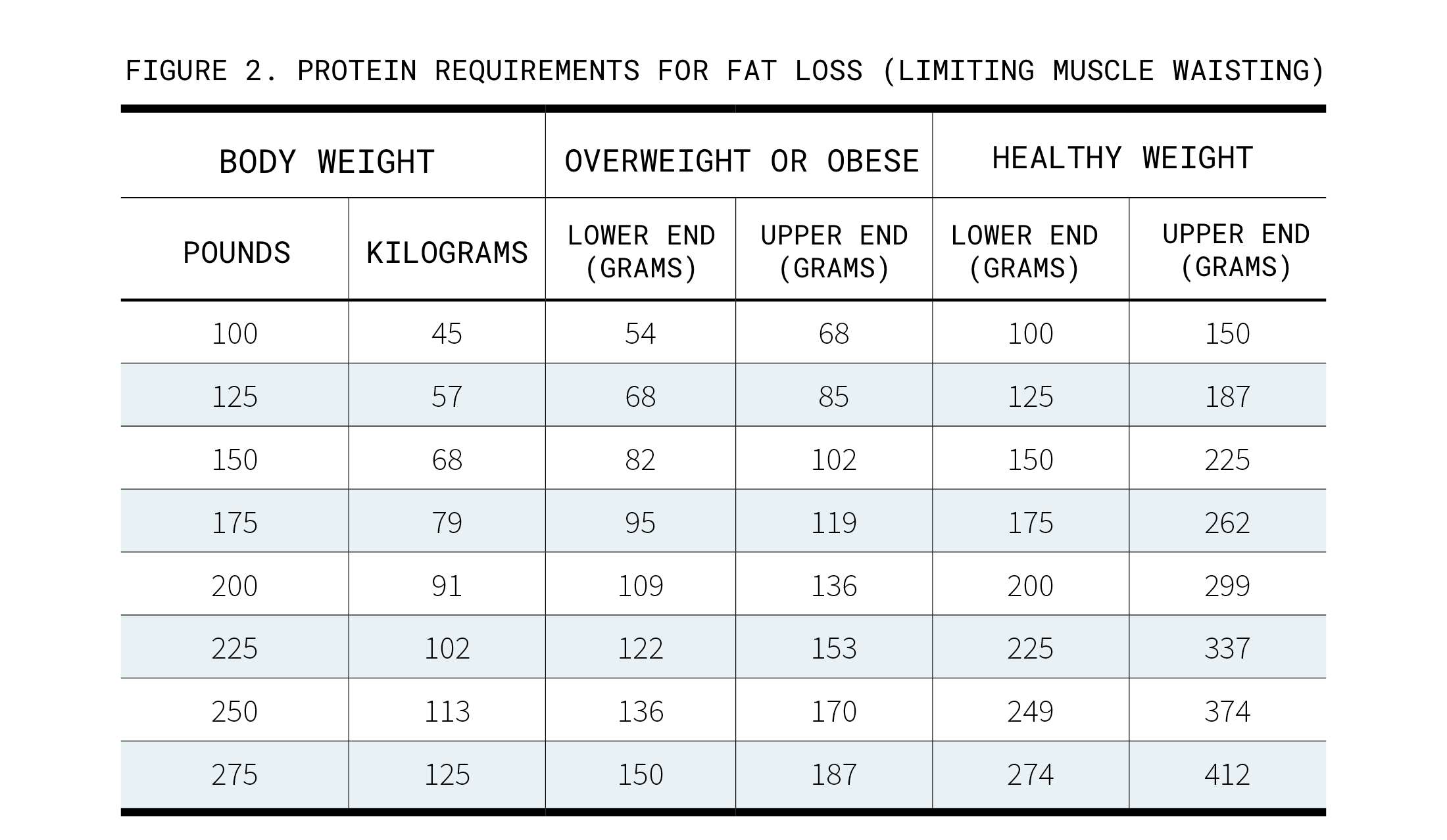 chart of protein requirements for fat loss