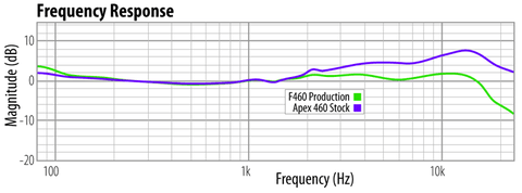 Apex 460 acoustic performance, stock vs. modified