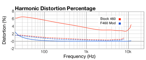 Apex 460 circuit distortion, stock vs. modified
