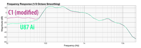 Modified C1 vs U87 Frequency Graph