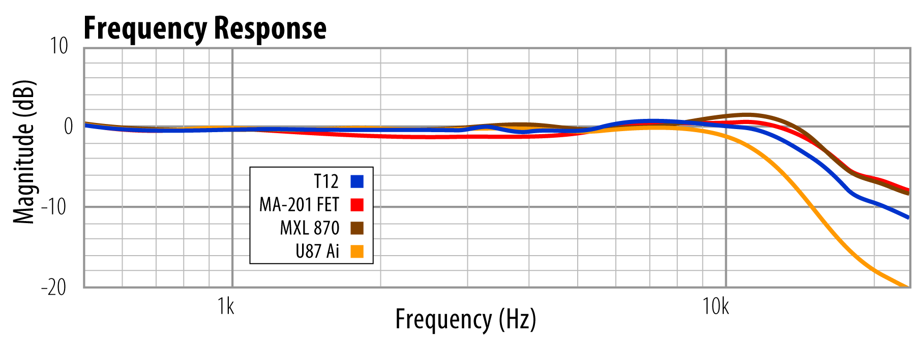 T12 Frequency Response Comparison