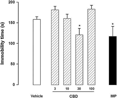 Cannabidiol Bell Shaped Dose-Response Curve - CBD and Rodent Depression Model 