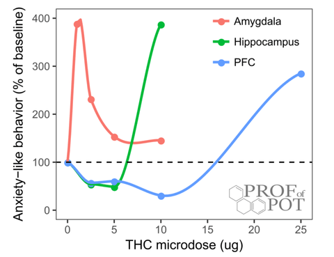 Biphasic Dose Response Curve Example - THC and Anxiety 
