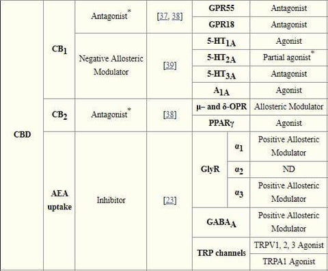 CBD Signaling: Cannabidiol Molecular Target Summary 