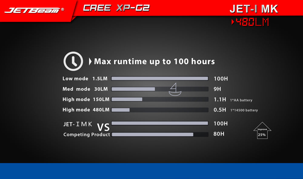 JETBeam JET-MK1 Run time