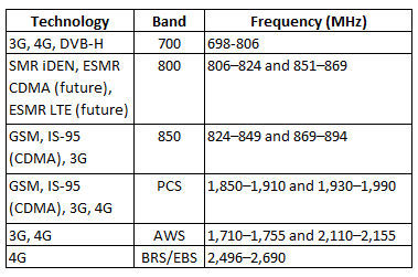 Lte frequency band