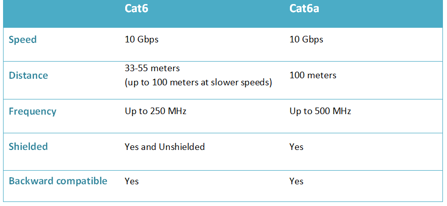Cat6 Cat6a Comparison Cable