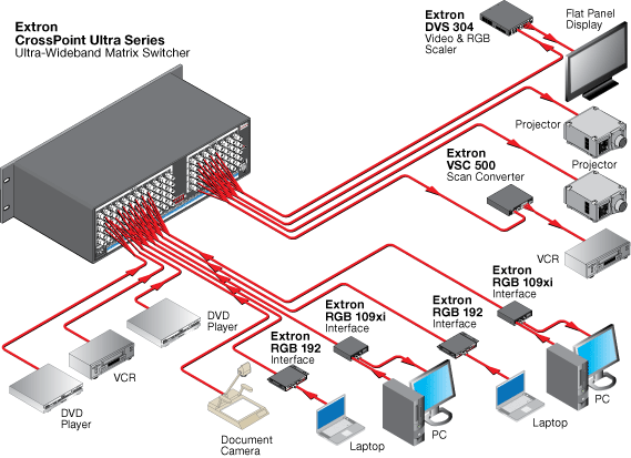 Extron Crosspoint Ultra 1212 HVA 12x12 Ultra-Wideband Matrix Switchers 