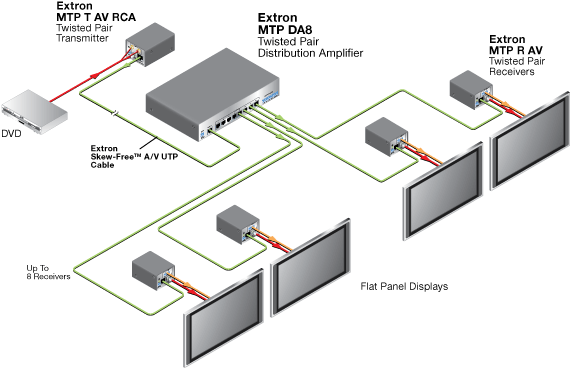 MTP T AV RCA Extron MTP Series 