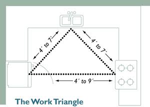 Kitchen work triangle