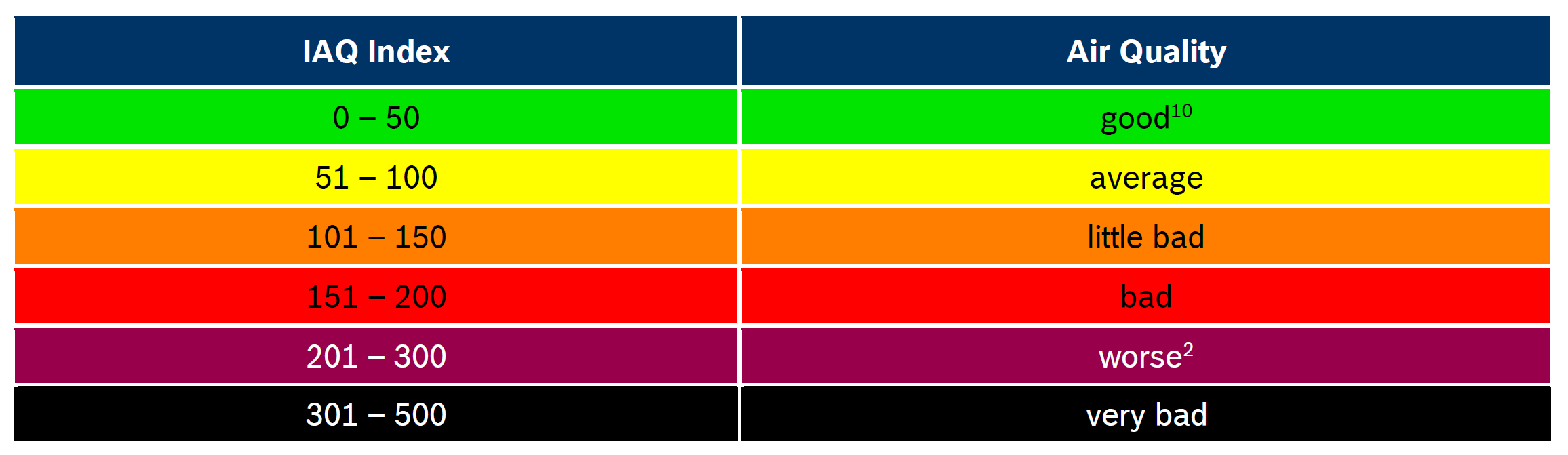 IAQ Chart