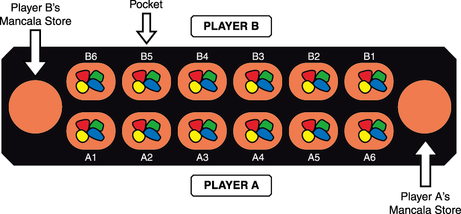 Mancala set shows player B's store on the left and player A's store on the right. The 2 rows of 6 small holes are known as “pockets".