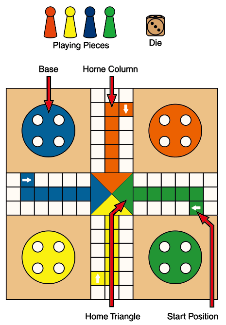 Ludo set with playing pieces and dice. Parts of the board include the base, home column, home triangle, and start position.