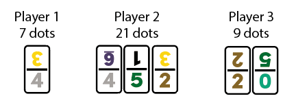 Double 12 Dominoes - Hand Totals of the players (Player 1 - 7 dots, Player 2 - 21 dots, Player 3 - 9 dots)