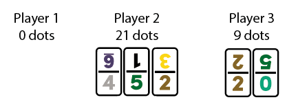 Double 12 Dominoes - Hand Totals of the players (Player 1 - 0 dot, Player 2 - 21 dots, Player 3 - 9 dots)