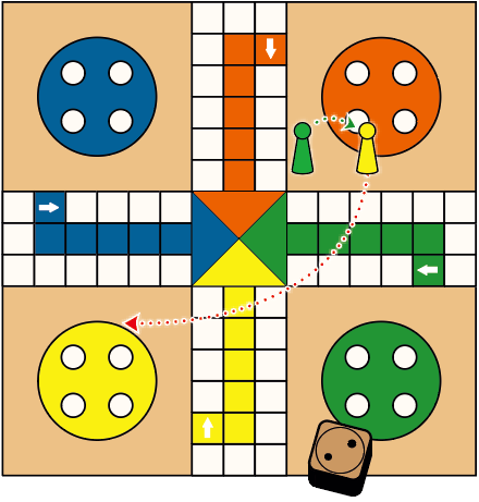 If a player’s piece (green piece, for example) lands on an opponent’s piece (yellow), the opponent’s piece is sent back to the base where he must roll a six again in order move it out onto the starting square.