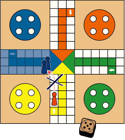 If a player (blue piece, for example) lands on a space occupied by one of his own pieces, that space becomes blocked. A blocked space cannot be passed or landed on by an opponent’s piece (red).